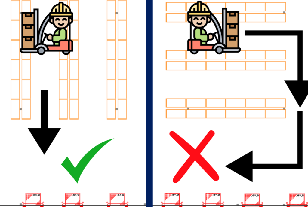 Travel distance is shorter when storage rows are perpendicular to the dock wall.