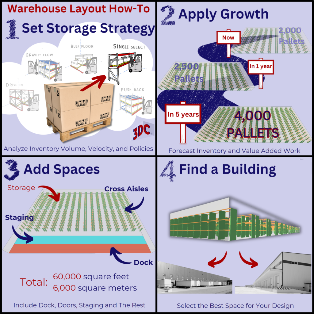 The four steps are as follows: set storage strategy, apply growth, add spaces, and find a building.