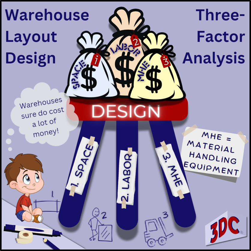 Design supports decisions related to expenses for space, labor, and equipment. The three factors work together.