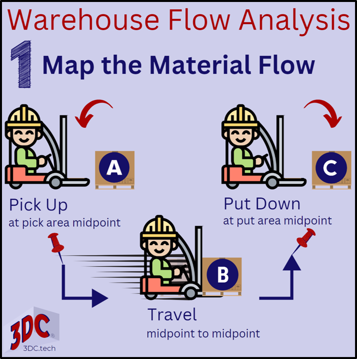 First, map the material flows. Understand the midpoints for pick and put transactions to calculate the average travel distance for a flow.