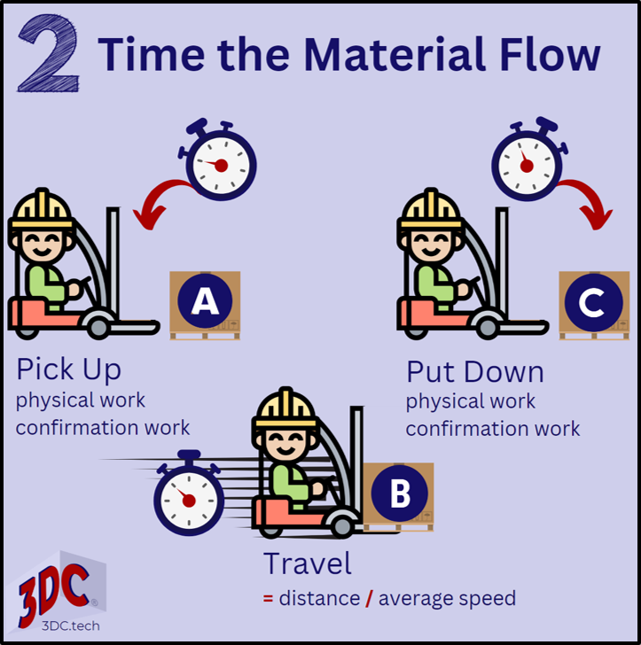 Second, apply time to the flow. Pick and put tasks take time to perform physical work and to record transactions. Travel time is distance divided by speed.