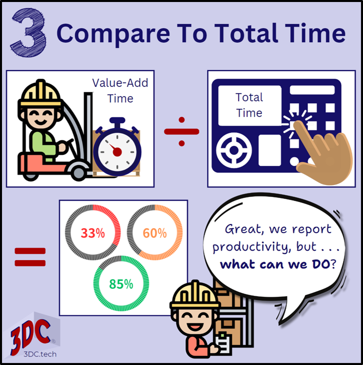 The total time for material flows divided by the total time worked is a measure of productivity.