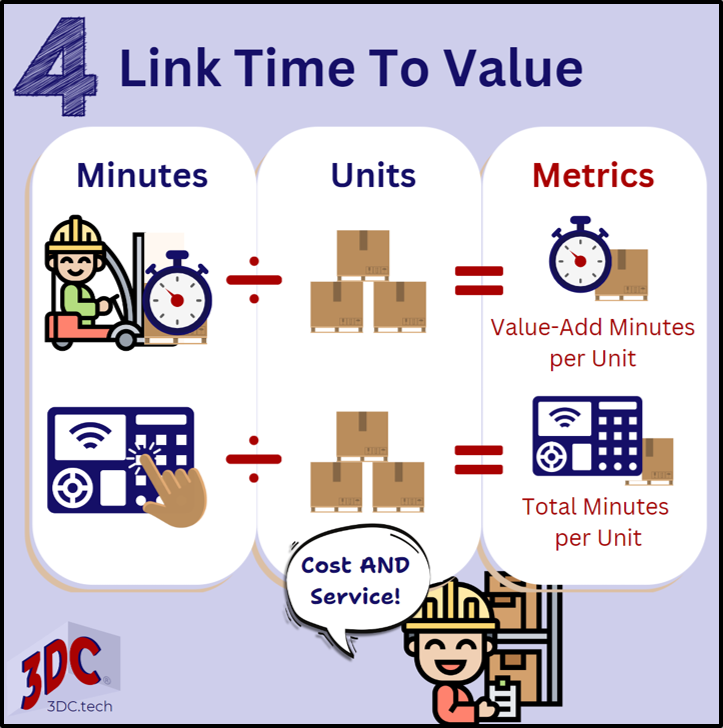 Link the recorded time to units handled during the period to generate the metric of time per unit. Improving this metric will justify the business case.