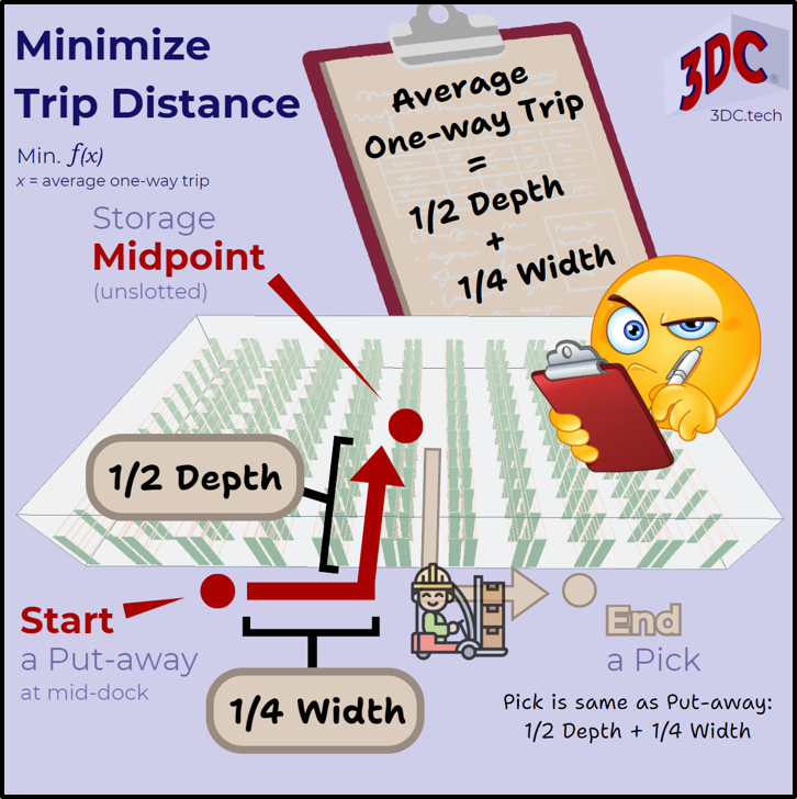 Defines the mathematical function where we seek to minimize travel distance where distance equals one half of the depth plus one quarter of the width.