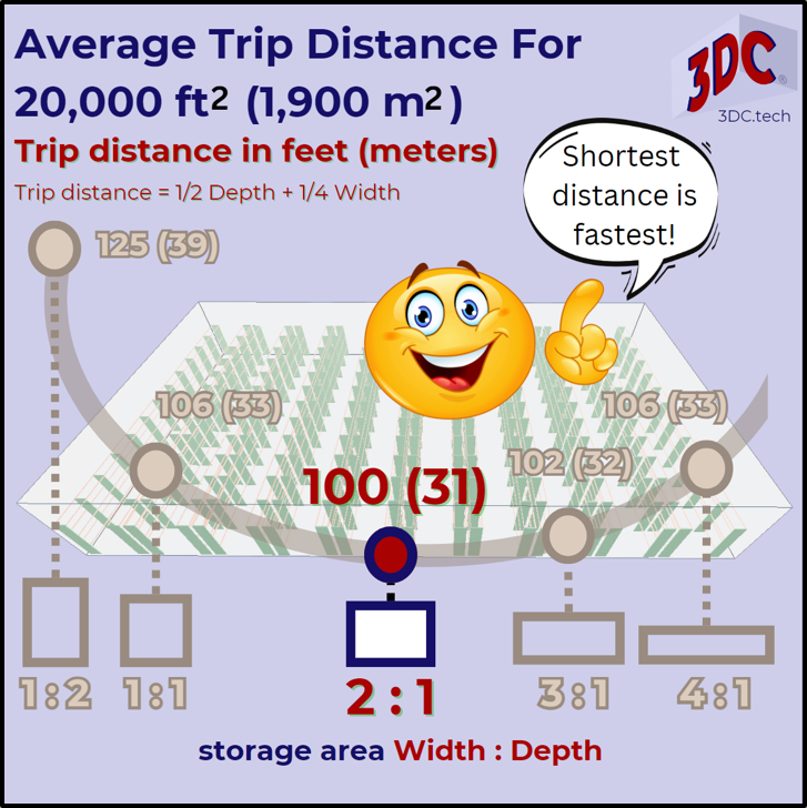 Shows the results where a ratio of width to depth of 2:1 yields the shortest average travel distance.