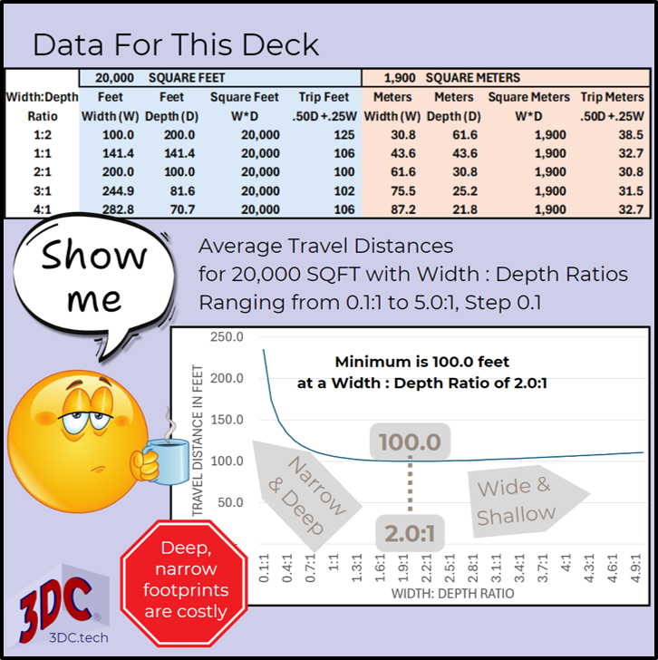 Presents data used for this post. Shows various combinations of width and depth that equate to 20,000 square feet and 1,900 square meters. Shows an optimization curve with minimum travel where width-to-depth is 2:1.