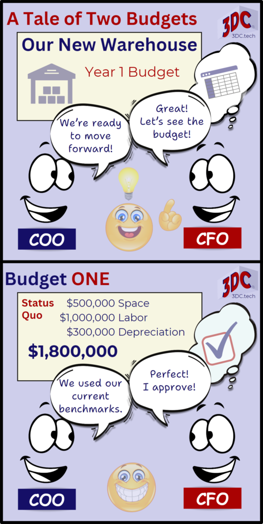 The COO presents a warehouse budget to the CFO. The CFO agrees with the budget since the budget uses historical benchmarks.