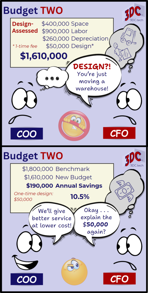 The CFO challenges design costs in a budget, even when the design promises a reduction in overall expenses.