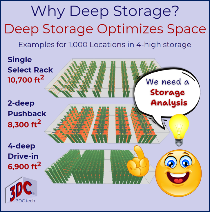 The space needed to store 1,000 pallets in space is reduced when single-deep rack is exchanged for 2-deep, 4-deep, or deeper solutions.