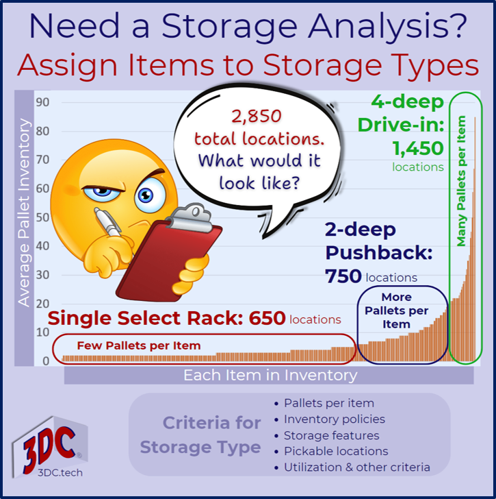 Calculate pallets per item and sort the items by the number of pallets. Assign each item to an appropriate storage type.