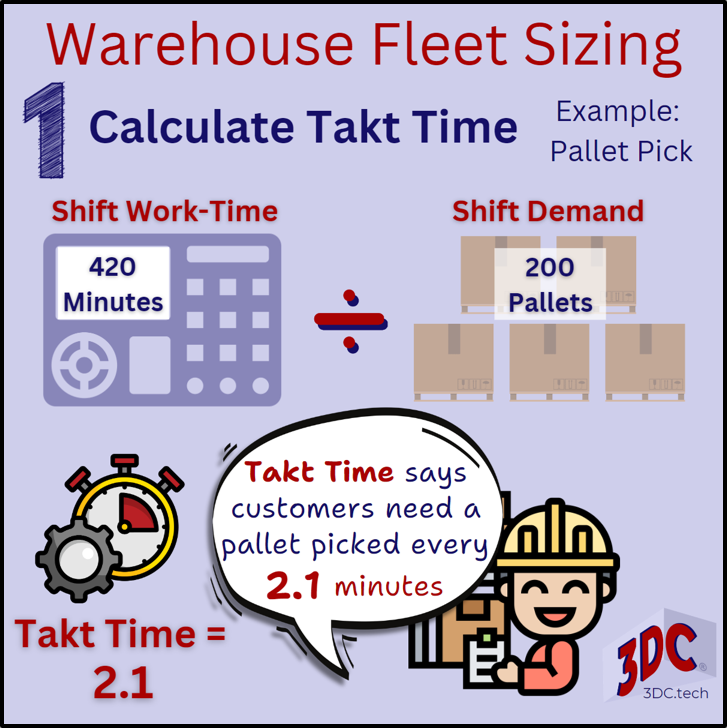 Calculate takt time. Divide shift minute work-time by customer demand. In the example, 200 pallets need to be picked in 420 minutes of shift time. Takt = 2,1.