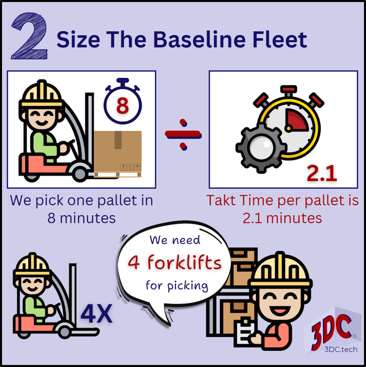 For the baseline, calculate the minutes needed to pick a pallet. The forklift pick takes eight minutes. Dividing eight by takt time of 2.1 equals four forklifts.