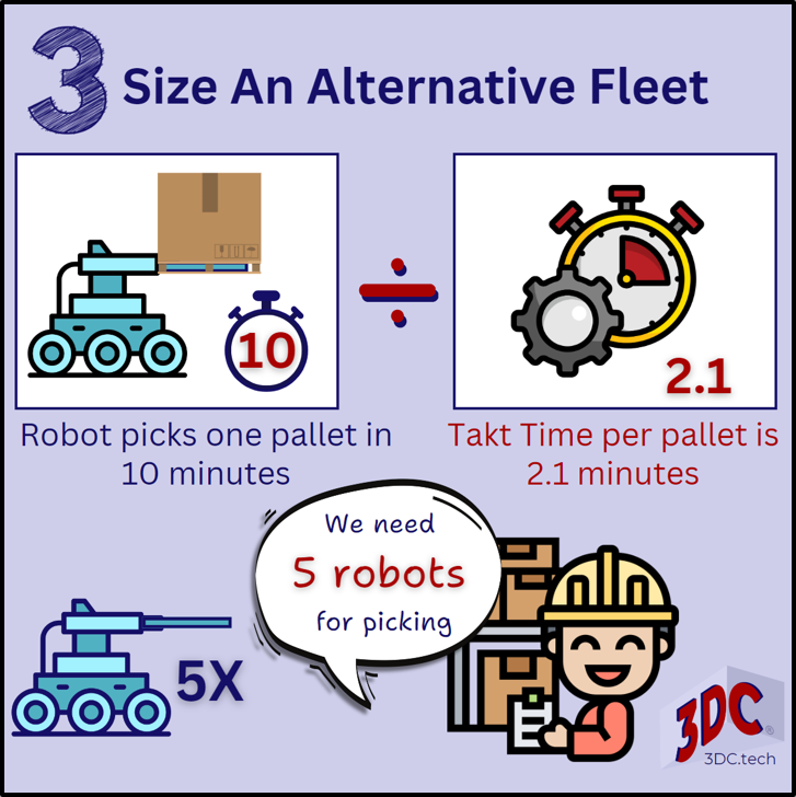 An alternative to use a robot forklift increases the pallet pick time to 10 minutes. Dividing 10 by takt time of 2.1 minutes shows five robots are required.