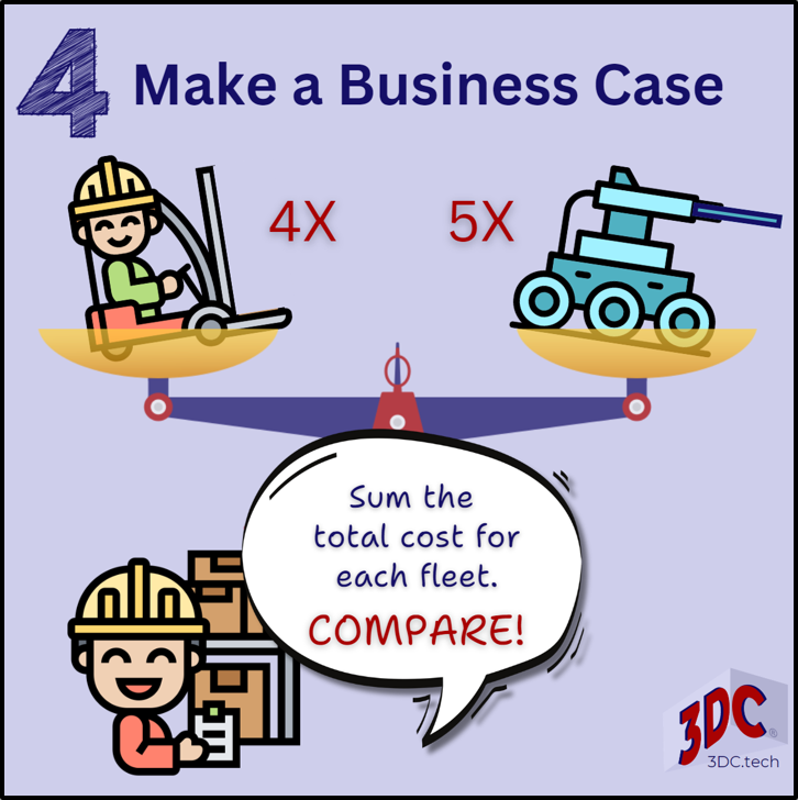 To make a business case compare the total costs of both scenarios: four forklifts versus five robots. 