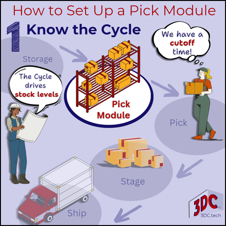 First, know the cycle. When does picking end? The cycle can be the end of a shift or an entire week. Each company has its own cycle.