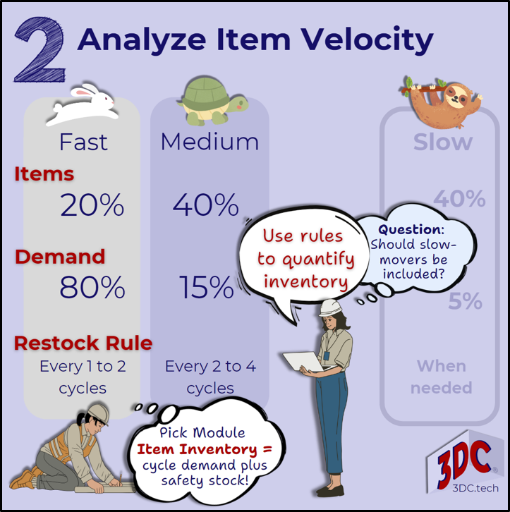 Analyze item demand to set inventory levels. Plan to replenish faster-moving items more frequently than slower-moving items.