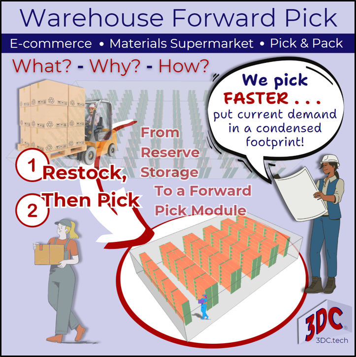 Companies fulfill orders faster by adopting forward pick. Inventory to support current demand moves from reserve storage to the condensed footprint of a forward pick module.