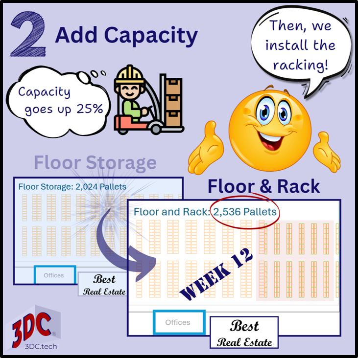 Once the racking has arrived, show how it replaces some floor storage to add capacity.