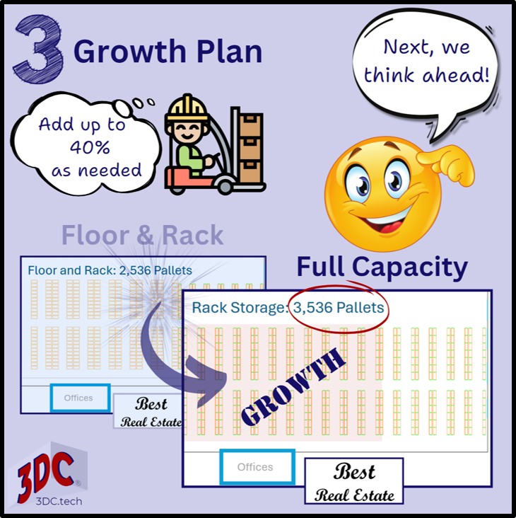 Show how future growth can be accommodated by replacing the remaining floor storage with racking.