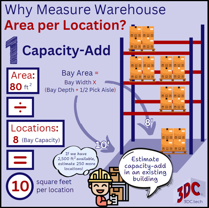 Measure the footprint of a storage bay. Divide the bay area by the number of storage locations in the bay. Area per location can be applied to vacant floorspace to estimate the number of new locations.