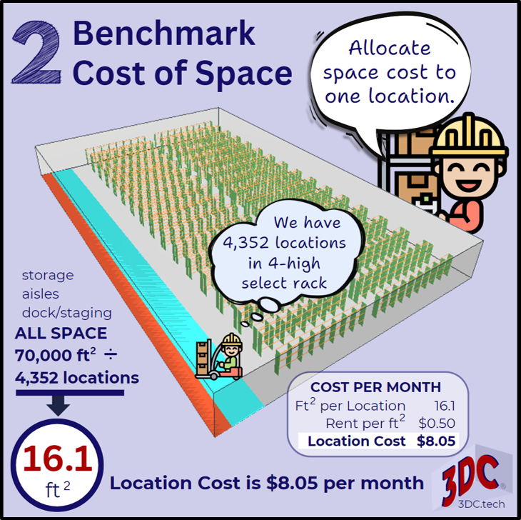 Benchmark: Divide total space by the number of locations. Use the area per location to allocate space cost to each storage location.