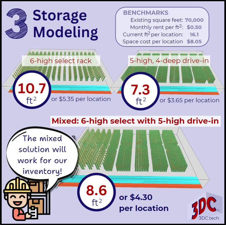 Use the benchmark to compare what would happen to the space cost per location under different storage scenarios.