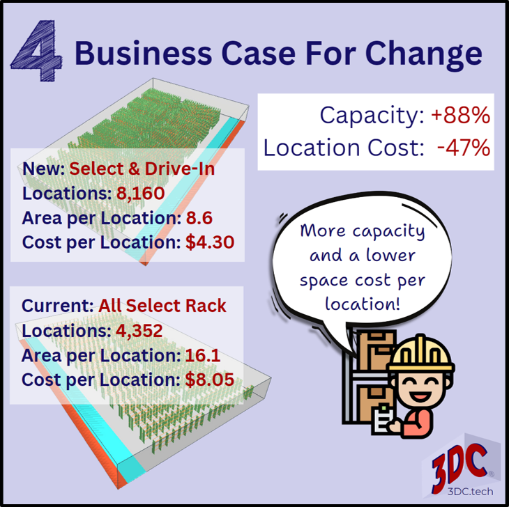 Make a business case to change the storage design. Report the change to capacity and cost of space per location.