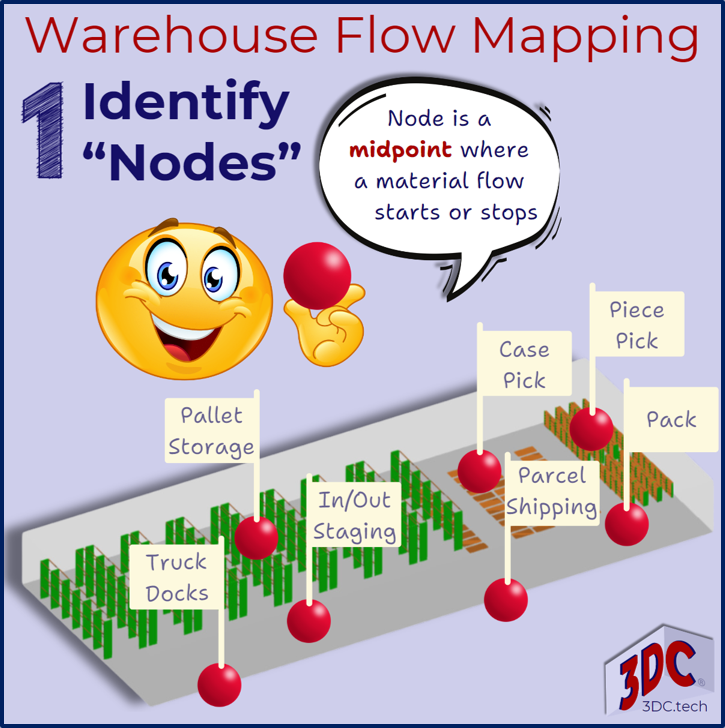 Map the "nodes". A node is the midpoint of a zone where a material flow starts or stops.