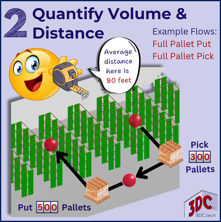 Quantify the volume and distance of each material flow. Define each flow in terms of node-to-node distance and volume in units.