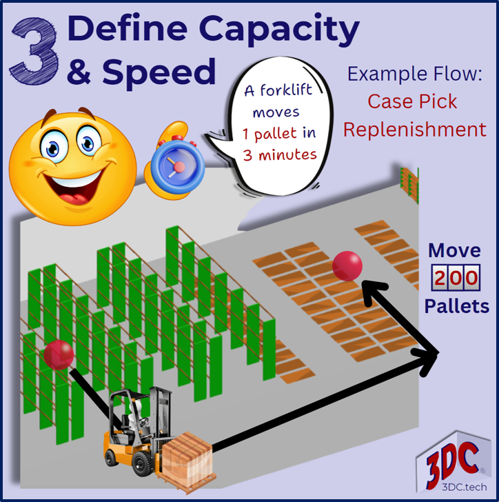 Define the capacity of the equipment  and how quickly the equipment completes a material flow.