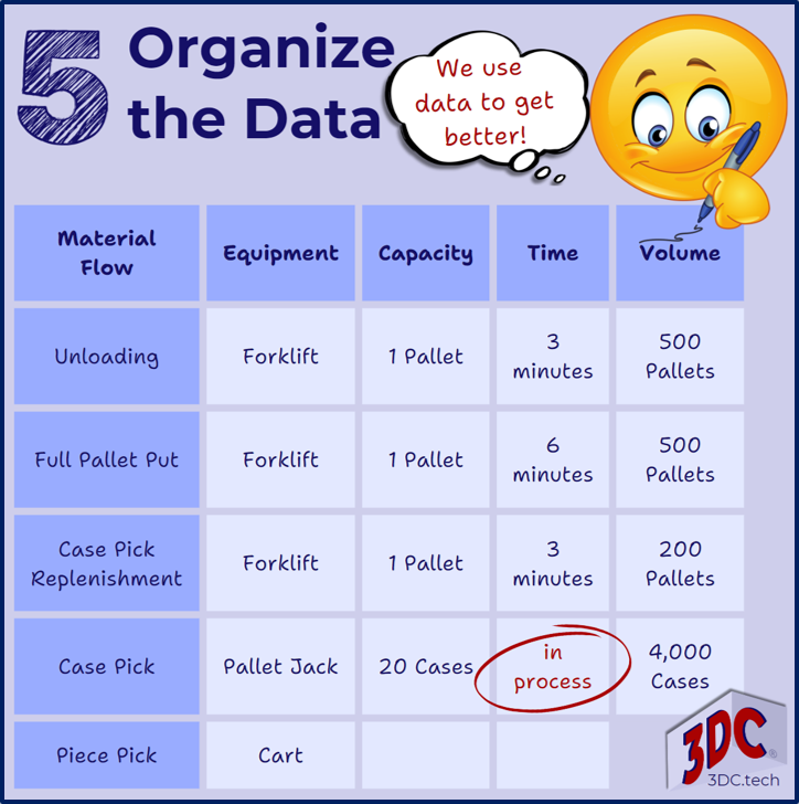 Organize the data. Prepare the data to be analyzed. Build data tables to support business case development.