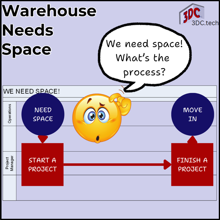 When the warehouse needs space, a project manager starts and finishes a project using a process.