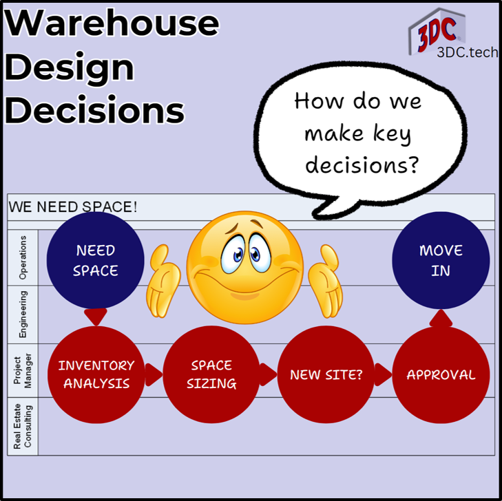 The process involves making a series of key decisions.