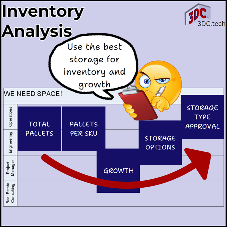 Inventory analysis with growth applied allows you to explore storage options.