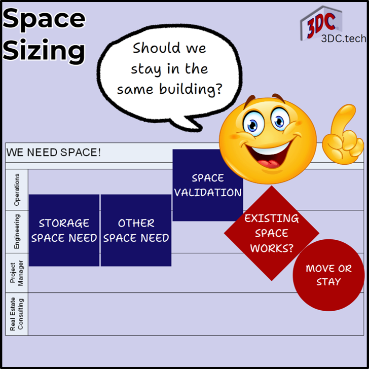 Understand the total space for storage and other activities to determine whether the existing space will work.