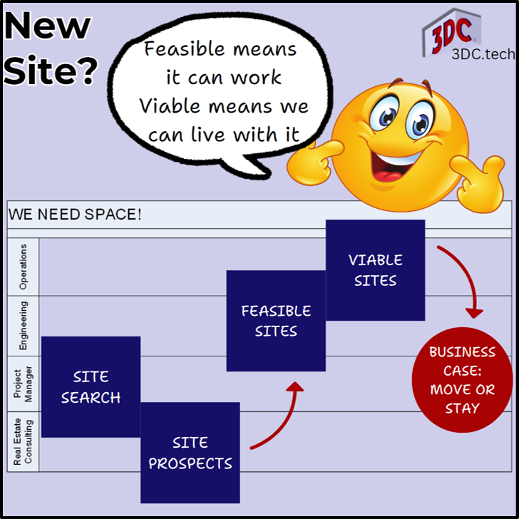 If a site search is necessary, explore the feasibility of candidate facilities to make the best business case.