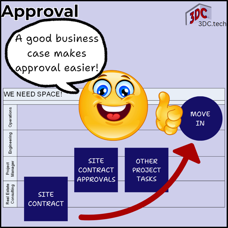 Use the business case to seek approval for the new site.