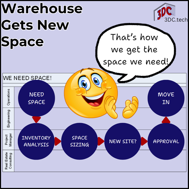 Follow the process to get the warehouse the space it needs.