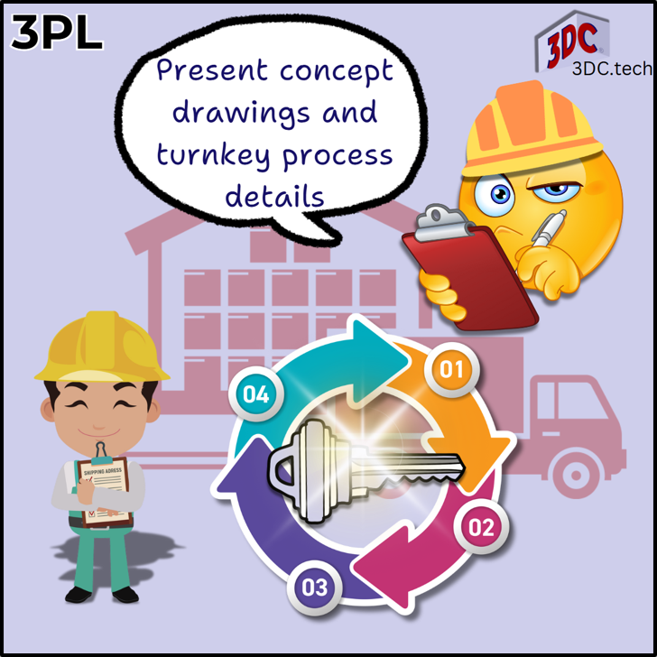 Third party logistics service providers can present concept drawings and detailed processes for a turnkey operation.